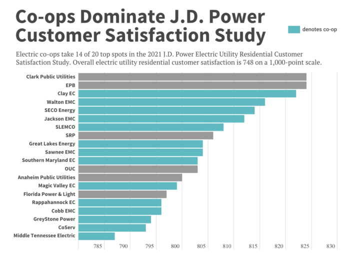 Seven coops take top 10 spots in J.D. Power customer satisfaction poll